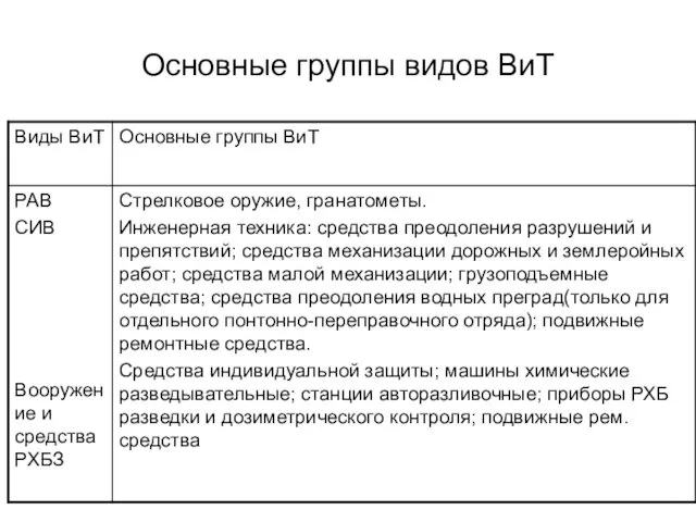 Основные группы видов ВиТ