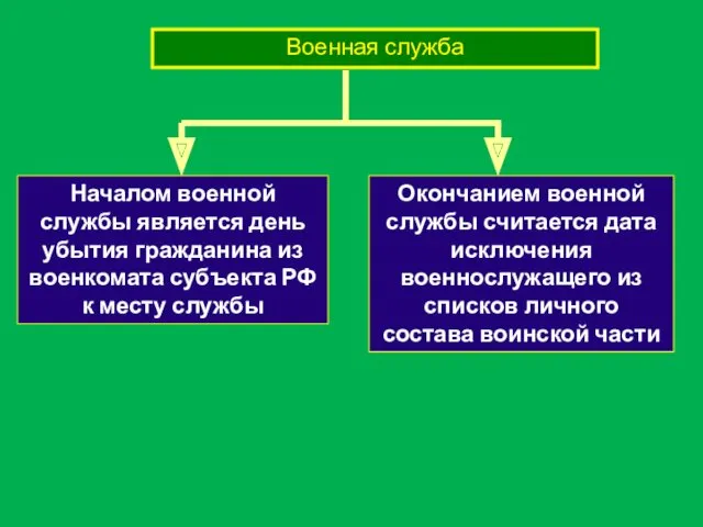 Военная служба Началом военной службы является день убытия гражданина из