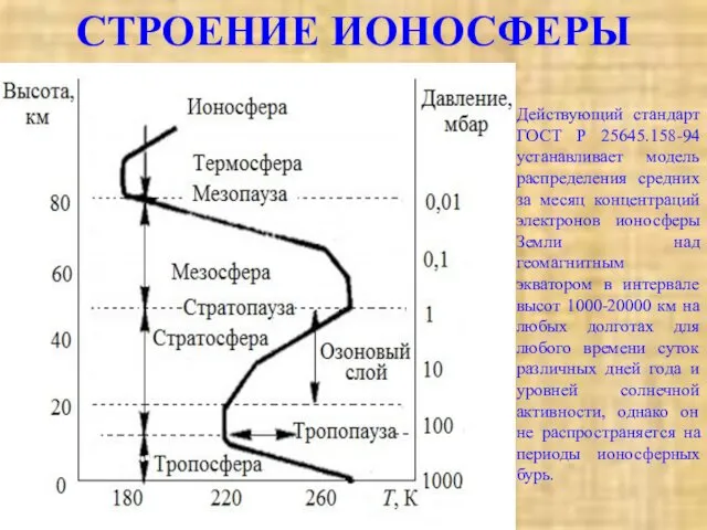 СТРОЕНИЕ ИОНОСФЕРЫ Действующий стандарт ГОСТ Р 25645.158-94 устанавливает модель распределения