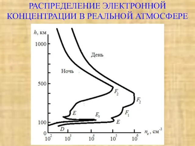 РАСПРЕДЕЛЕНИЕ ЭЛЕКТРОННОЙ КОНЦЕНТРАЦИИ В РЕАЛЬНОЙ АТМОСФЕРЕ