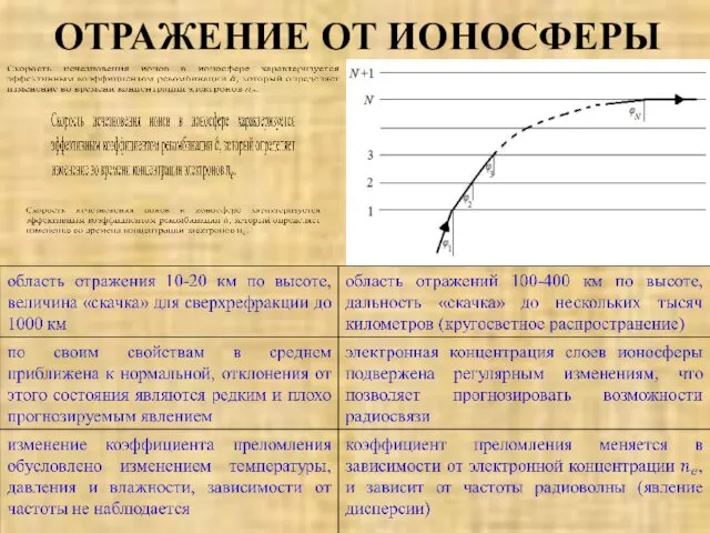 ОТРАЖЕНИЕ ОТ ИОНОСФЕРЫ