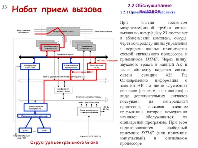 15 Набат прием вызова 2.2 Обслуживание вызовов «Ответ станции» Подготовка