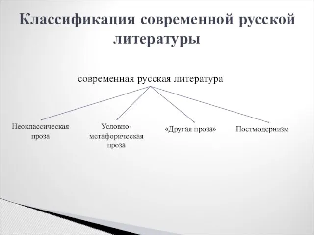 Классификация современной русской литературы Неоклассическая проза Условно-метафорическая проза «Другая проза» Постмодернизм современная русская литература