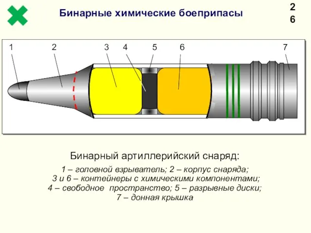 Бинарные химические боеприпасы Бинарный артиллерийский снаряд: 1 – головной взрыватель;
