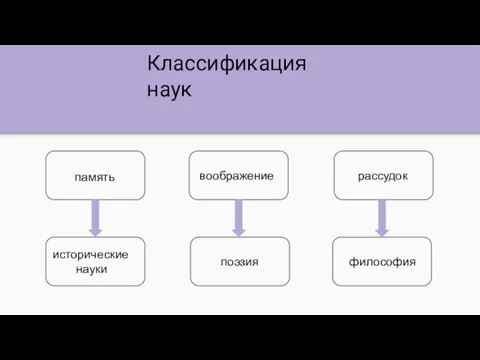 Классификация наук воображение рассудок философия поэзия исторические науки память