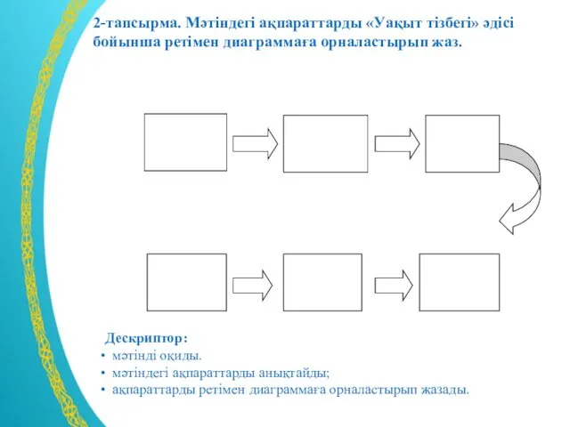 2-тапсырма. Мәтіндегі ақпараттарды «Уақыт тізбегі» әдісі бойынша ретімен диаграммаға орналастырып