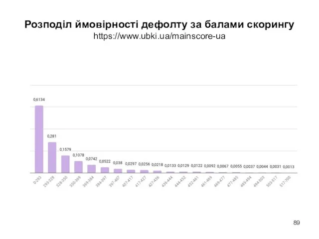 Розподіл ймовірності дефолту за балами скорингу https://www.ubki.ua/mainscore-ua