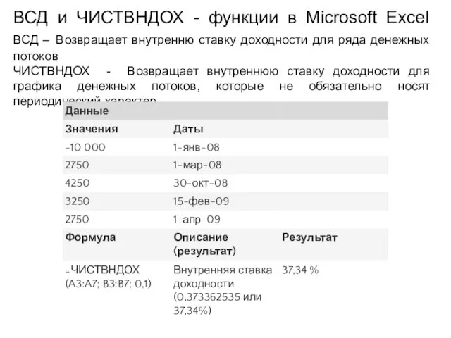 ВСД и ЧИСТВНДОХ - функции в Microsoft Excel ВСД –