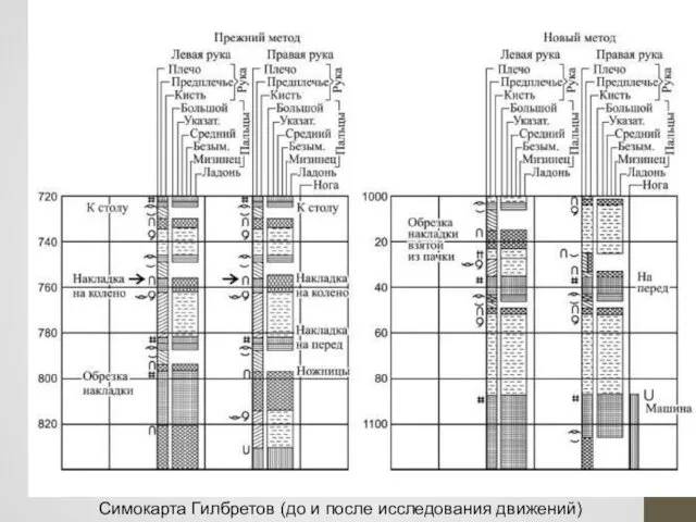 Симокарта Гилбретов (до и после исследования движений)