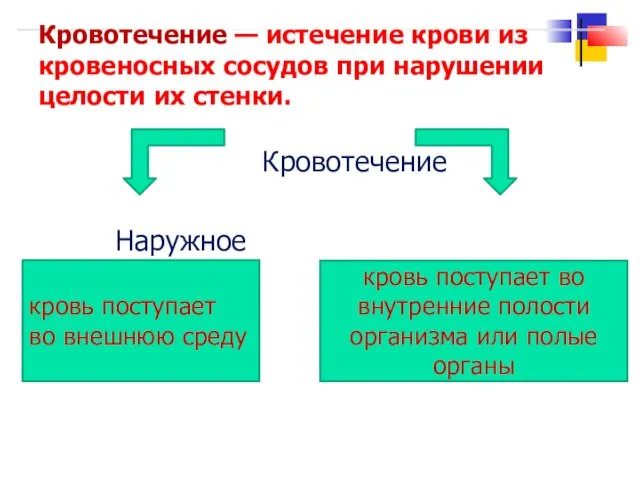 Кровотечение — истечение крови из кровеносных сосудов при нарушении целости