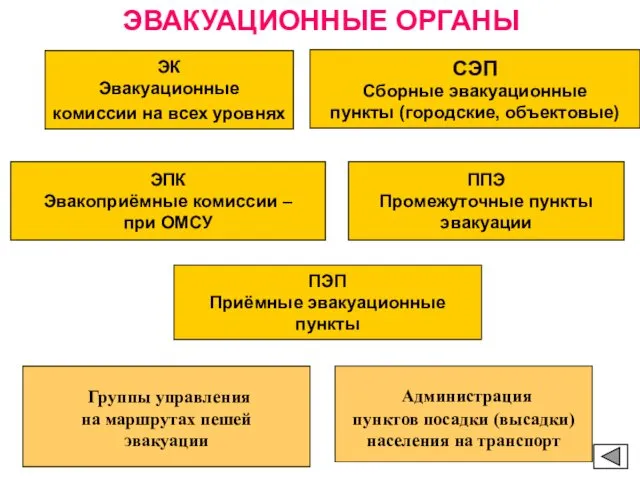 ЭПК Эвакоприёмные комиссии – при ОМСУ ППЭ Промежуточные пункты эвакуации