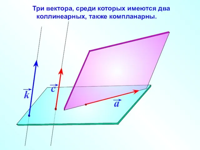 Три вектора, среди которых имеются два коллинеарных, также компланарны.