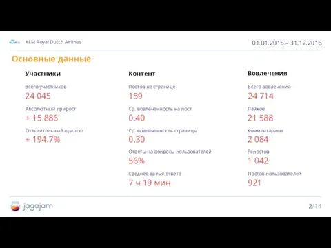 01.01.2016 – 31.12.2016 KLM Royal Dutch Airlines Участники Контент Вовлечения