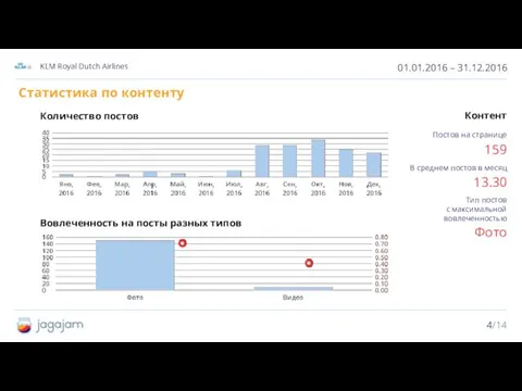 01.01.2016 – 31.12.2016 KLM Royal Dutch Airlines Контент Статистика по