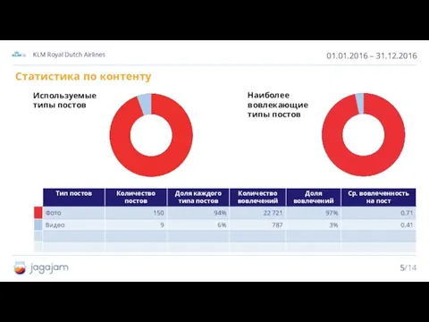 01.01.2016 – 31.12.2016 KLM Royal Dutch Airlines Наиболее вовлекающие типы