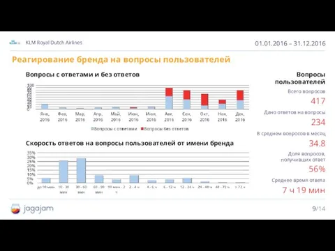 01.01.2016 – 31.12.2016 KLM Royal Dutch Airlines Вопросы пользователей Реагирование