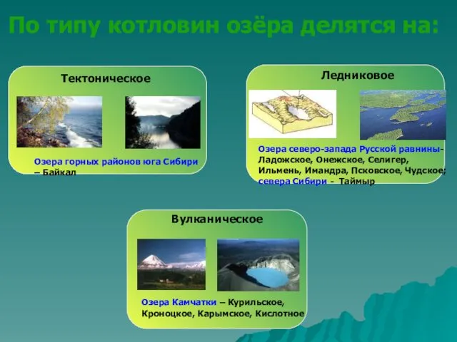 По типу котловин озёра делятся на: Ледниковое Озера северо-запада Русской