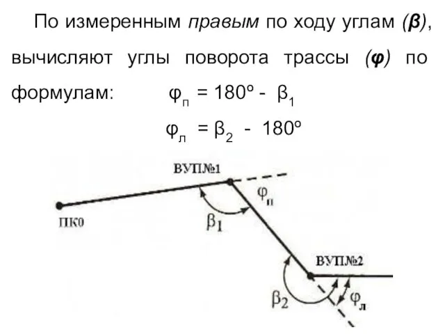 По измеренным правым по ходу углам (β), вычисляют углы поворота