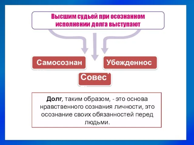 Высшим судьей при осознанном исполнении долга выступают Совесть Самосознание Убежденность