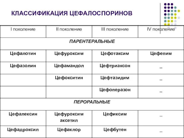 КЛАССИФИКАЦИЯ ЦЕФАЛОСПОРИНОВ