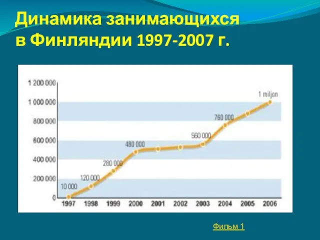 Динамика занимающихся в Финляндии 1997-2007 г. Фильм 1