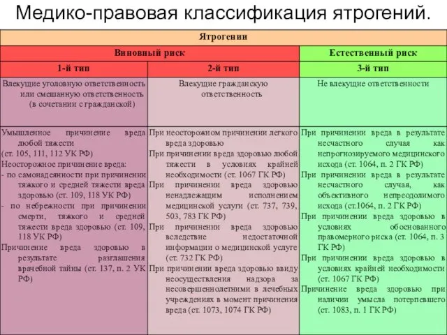 Медико-правовая классификация ятрогений.