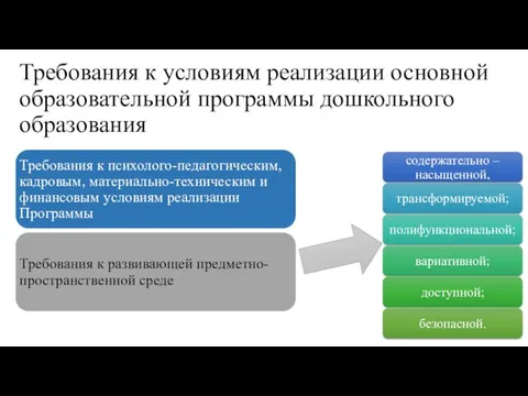 Требования к условиям реализации основной образовательной программы дошкольного образования