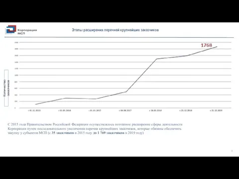 Этапы расширения перечней крупнейших заказчиков Количество заказчиков С 2015 года