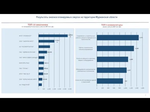 Результаты анализа планируемых закупок на территории Мурманской области ТОП-10 заказчиков