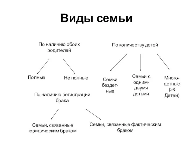 Виды семьи Полные Не полные По наличию обоих родителей По