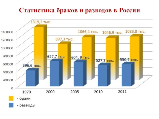 Статистика браков и разводов в России