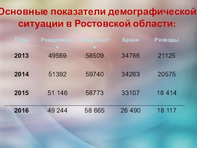 Основные показатели демографической ситуации в Ростовской области: