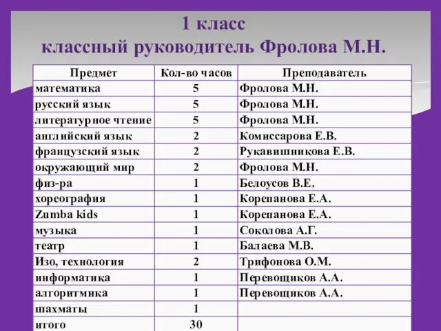 1 класс классный руководитель Фролова М.Н.