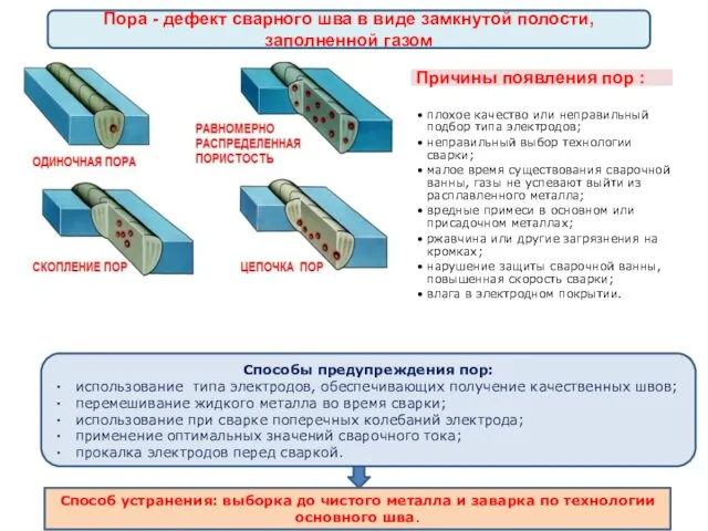 Пора - дефект сварного шва в виде замкнутой полости, заполненной