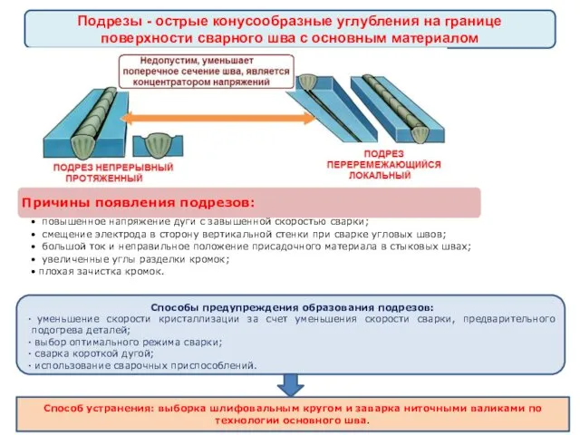 Подрезы - острые конусообразные углубления на границе поверхности сварного шва