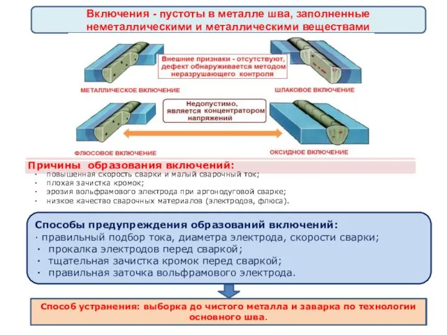 Включения - пустоты в металле шва, заполненные неметаллическими и металлическими