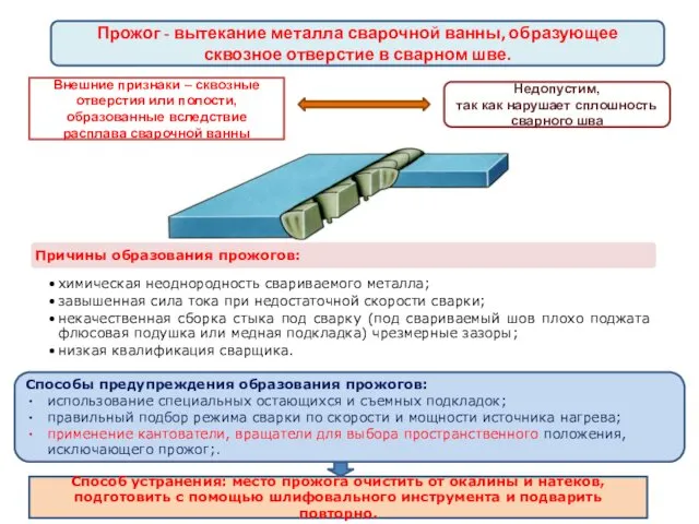 Прожог - вытекание металла сварочной ванны, образующее сквозное отверстие в