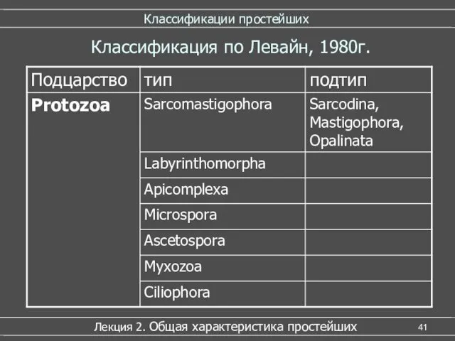 Классификации простейших Лекция 2. Общая характеристика простейших Классификация по Левайн, 1980г.