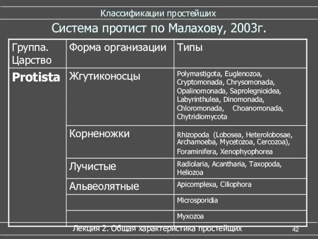 Классификации простейших Лекция 2. Общая характеристика простейщих Система протист по Малахову, 2003г.