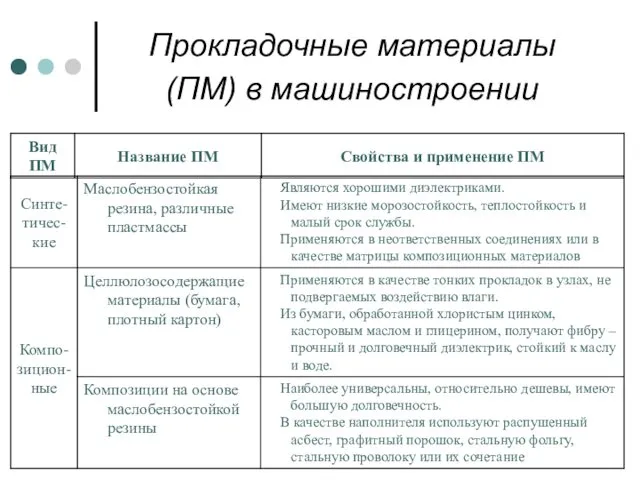 Прокладочные материалы (ПМ) в машиностроении