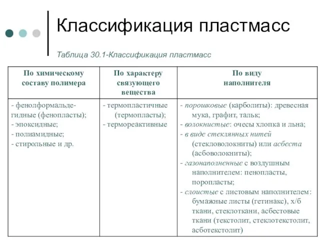 Классификация пластмасс Таблица 30.1-Классификация пластмасс