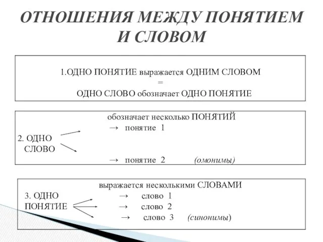 ОТНОШЕНИЯ МЕЖДУ ПОНЯТИЕМ И СЛОВОМ