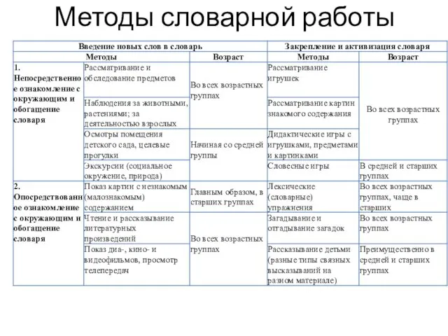 Методы словарной работы