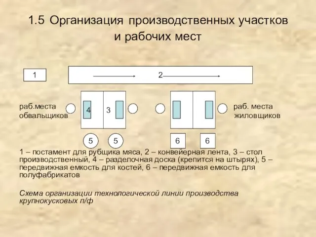 1.5 Организация производственных участков и рабочих мест раб.места раб. места