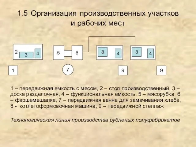 1.5 Организация производственных участков и рабочих мест 1 – передвижная