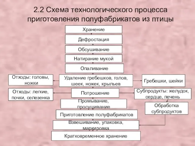 2.2 Схема технологического процесса приготовления полуфабрикатов из птицы Хранение Дефростация