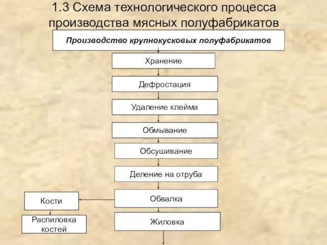 1.3 Схема технологического процесса производства мясных полуфабрикатов Производство крупнокусковых полуфабрикатов