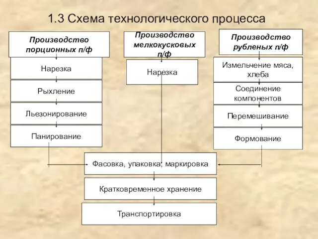 1.3 Схема технологического процесса Производство порционных п/ф Производство рубленых п/ф