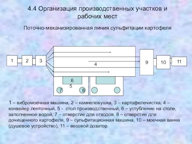 4.4 Организация производственных участков и рабочих мест 1 2 3