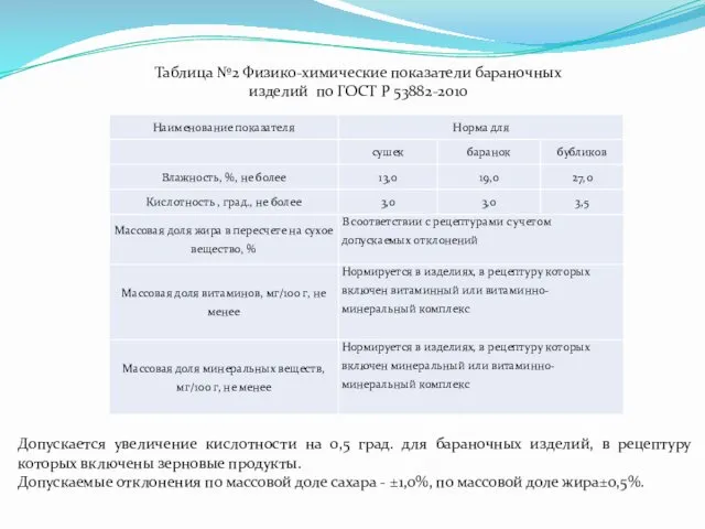 Таблица №2 Физико-химические показатели бараночных изделий по ГОСТ Р 53882-2010